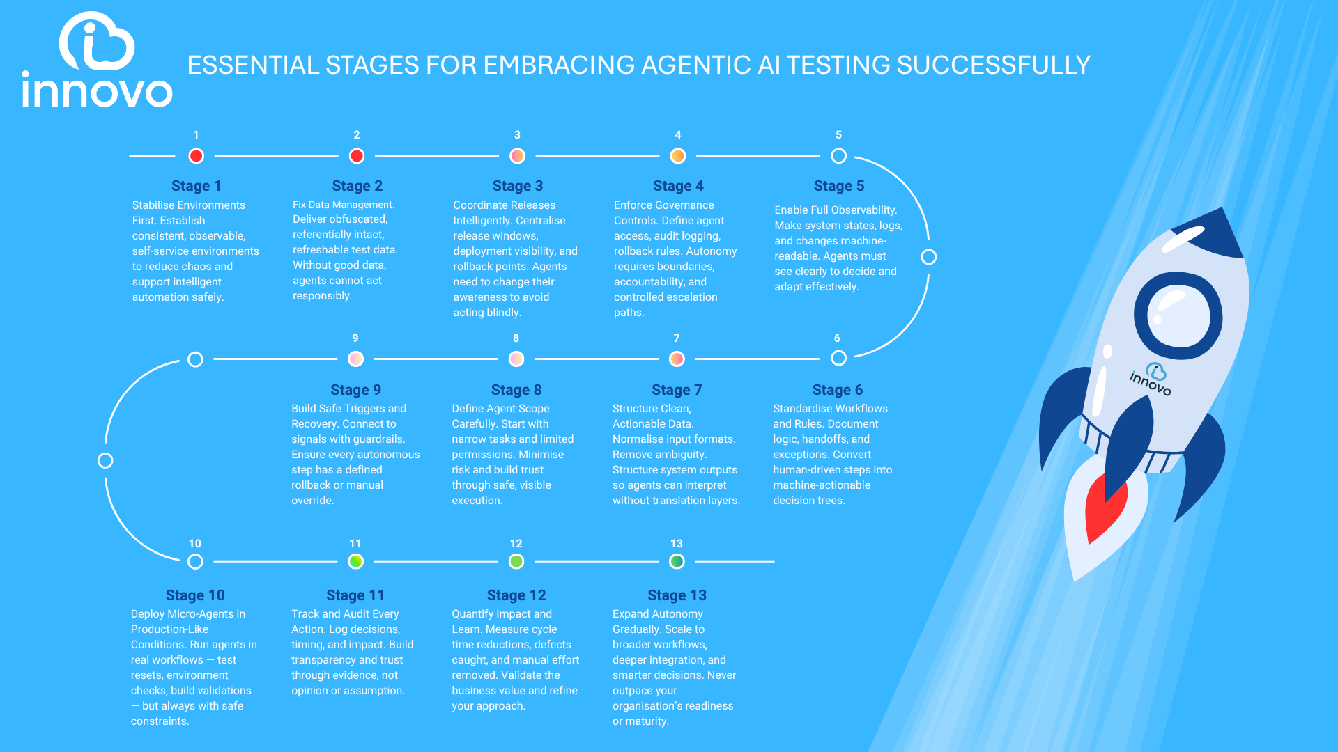 Essential Stages Of AI Testing